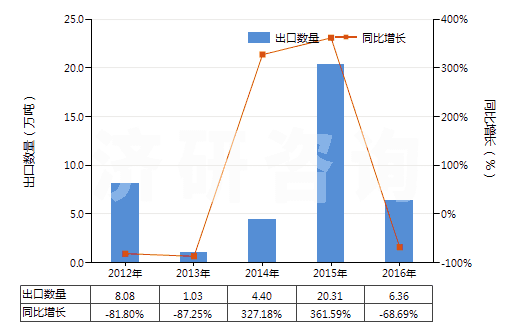 2012-2016年中國硫酸、發(fā)煙硫酸(HS28070000)出口量及增速統(tǒng)計(jì)